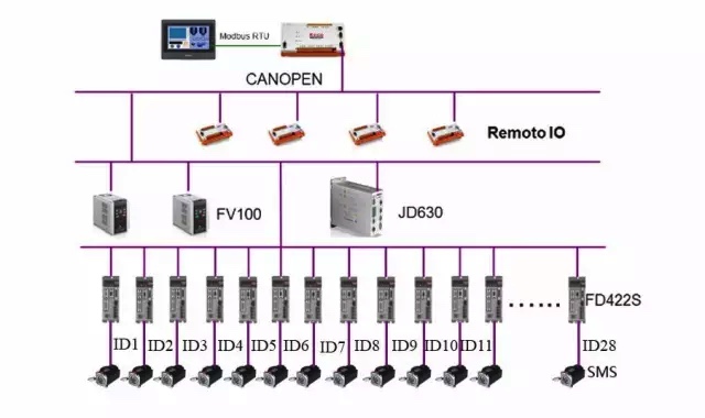基于CANopen的全自动糊盒机解决规划ccc